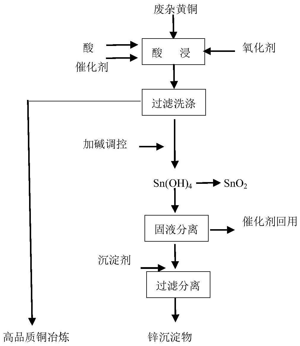 一种提高废杂黄铜中铜含量的方法