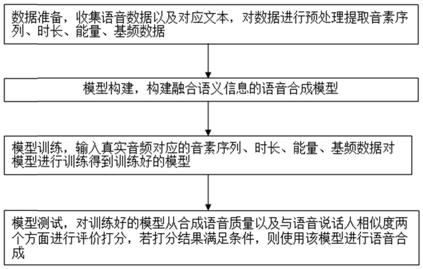 一种融合语义信息的语音合成方法、系统与流程