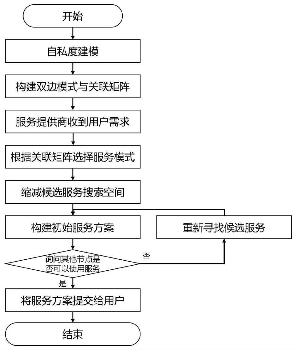 一种考虑节点自私性的去中心化服务组合方法