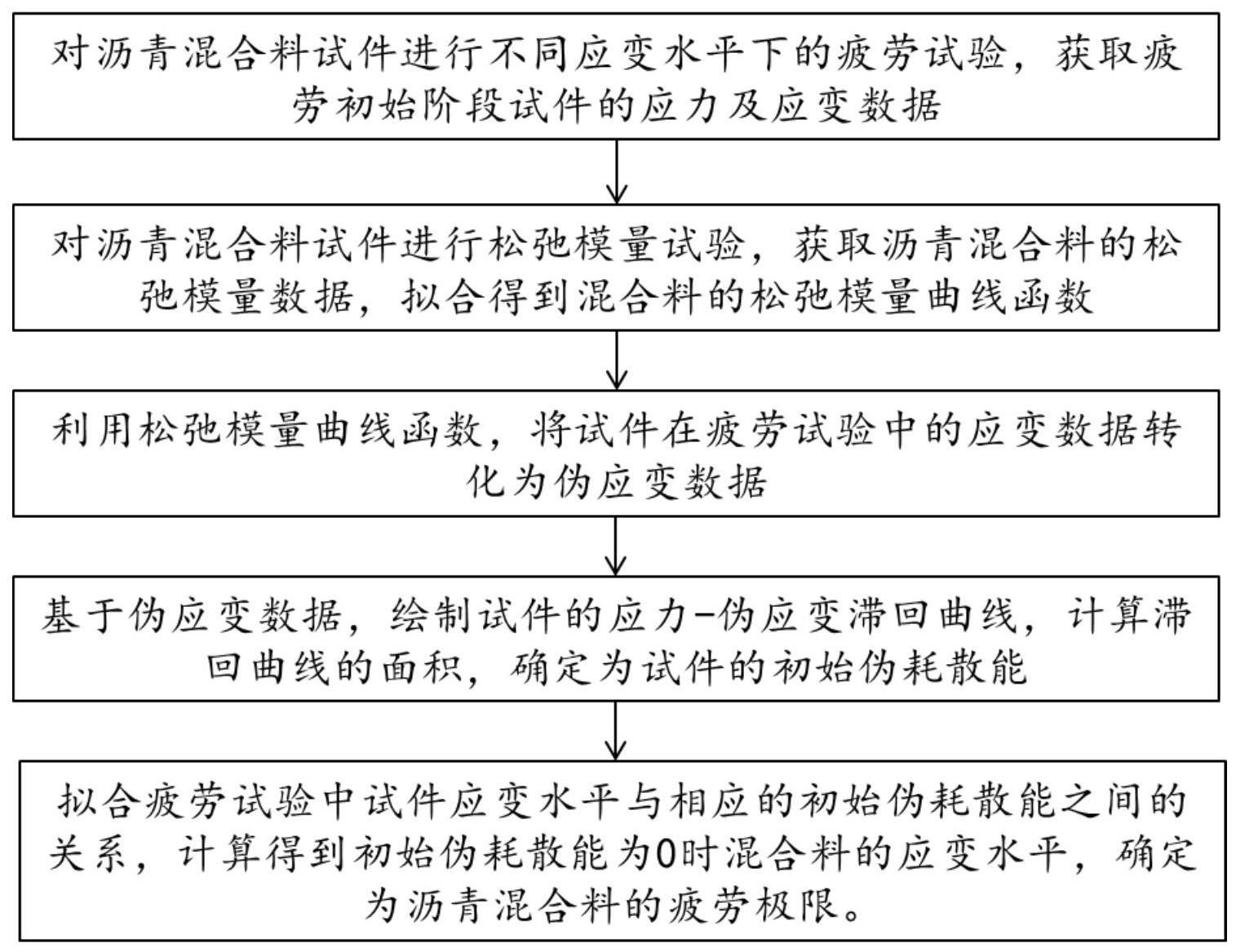 一种基于初始伪耗散能的沥青混合料疲劳极限确定方法与流程