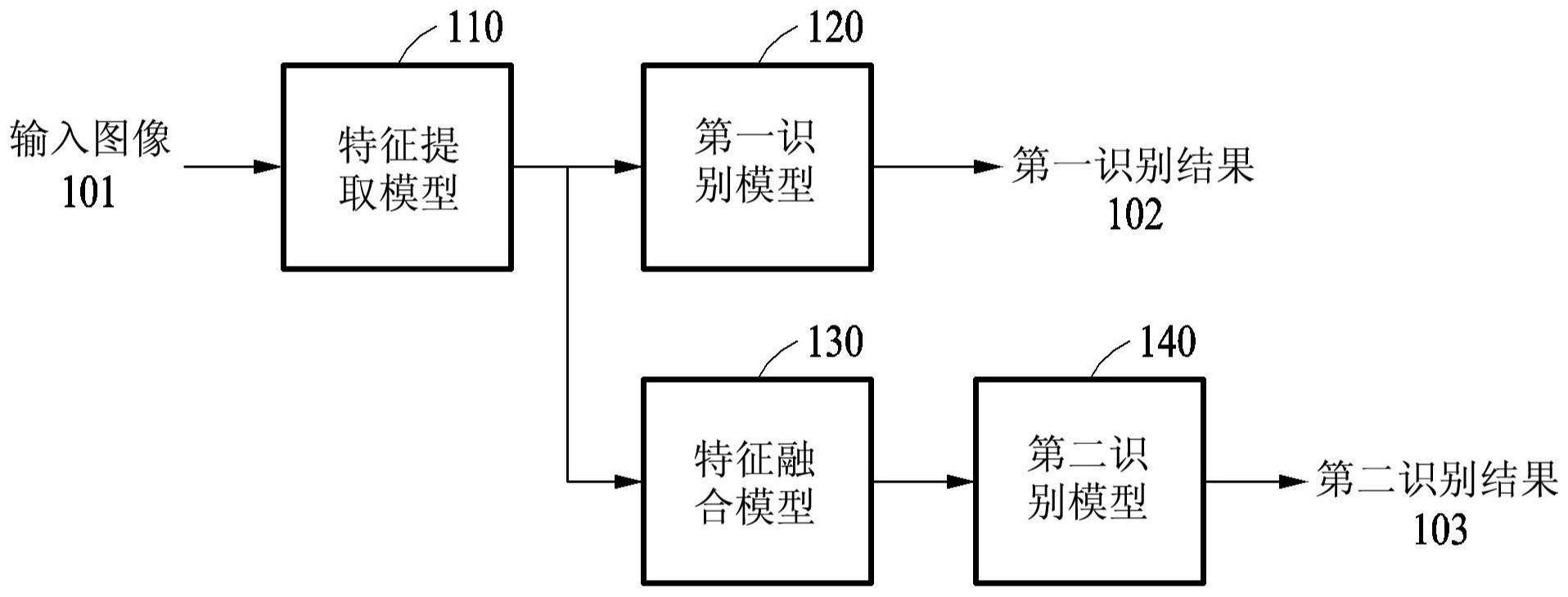 用于对象识别的方法和设备与流程