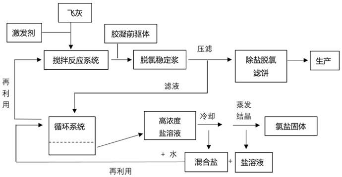 一种垃圾焚烧飞灰的脱氯除盐方法