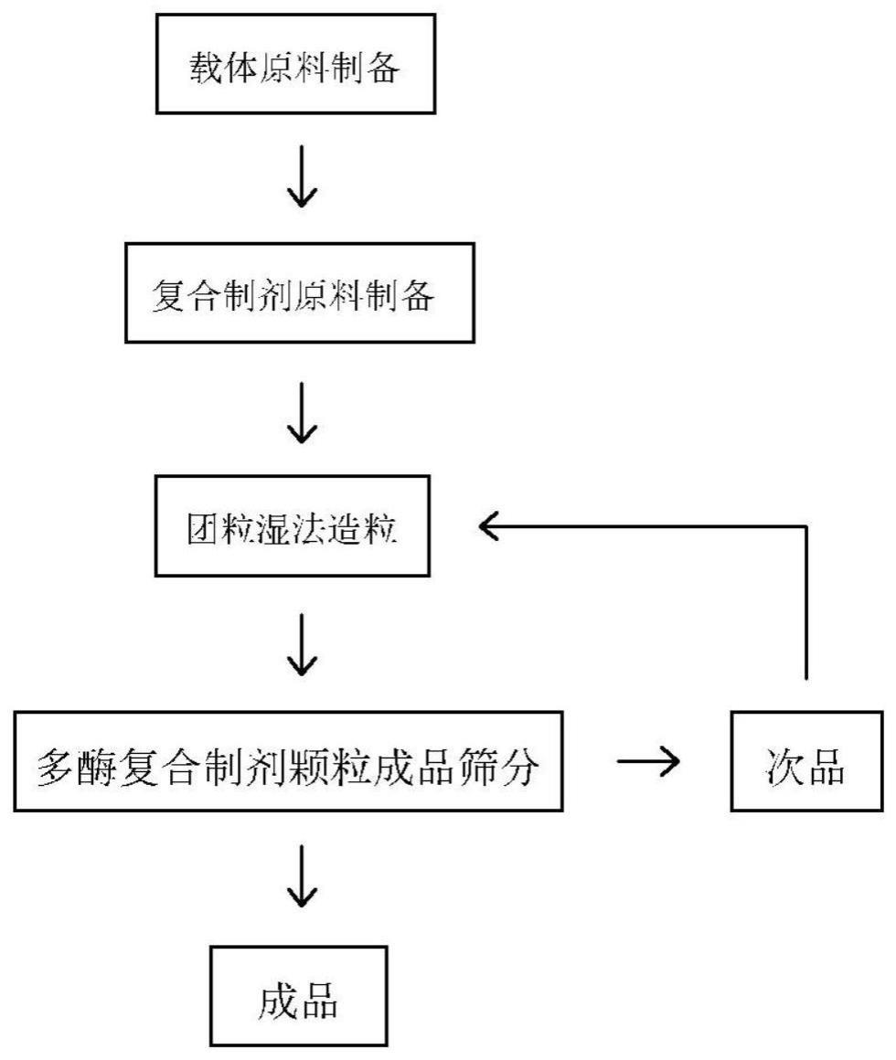 一种多酶复合制剂造粒制备方法与流程