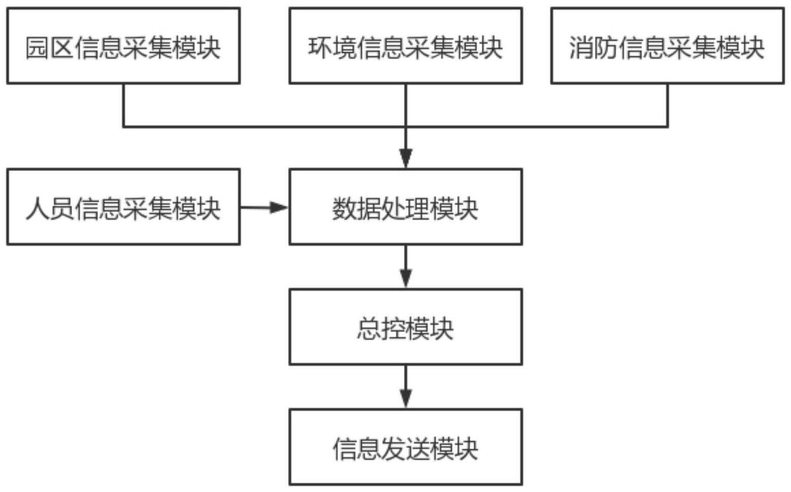 一种化工厂园区应急管理系统的制作方法