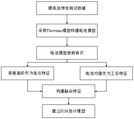 基于动态工况模型误差特征的动力电池健康状态估计方法