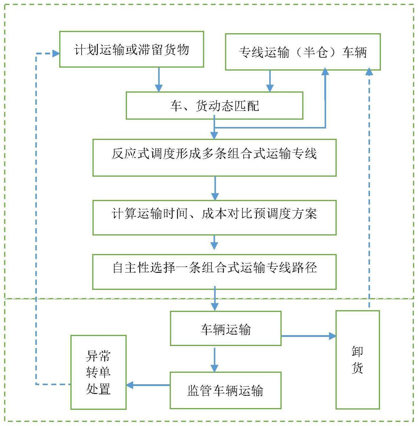 专线运输车辆中途半仓带货的预反应调度方法、介质及终端与流程