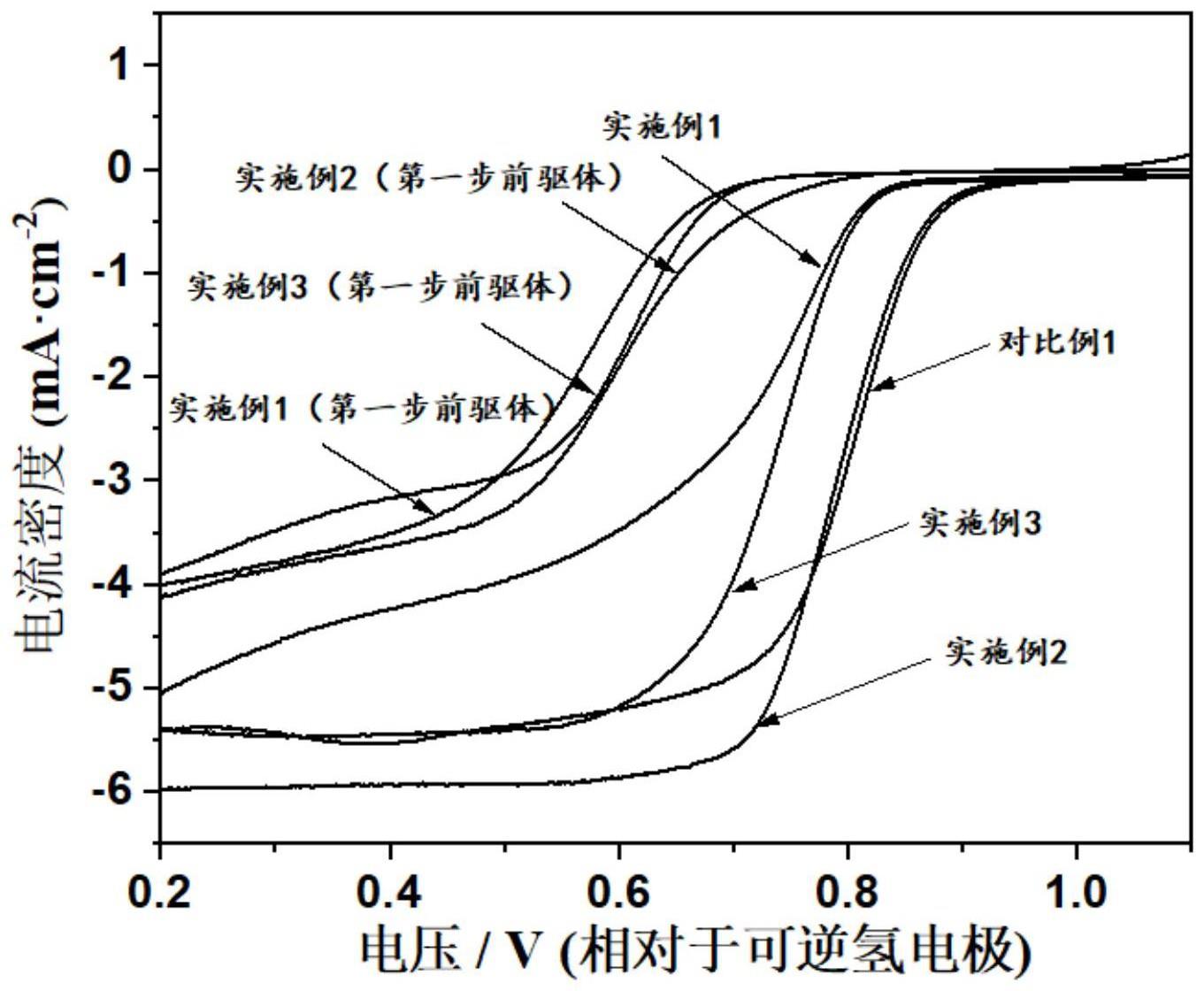 核-壳型纳米结构氮掺杂碳包覆过渡金属碳化物催化剂、制备方法及其应用