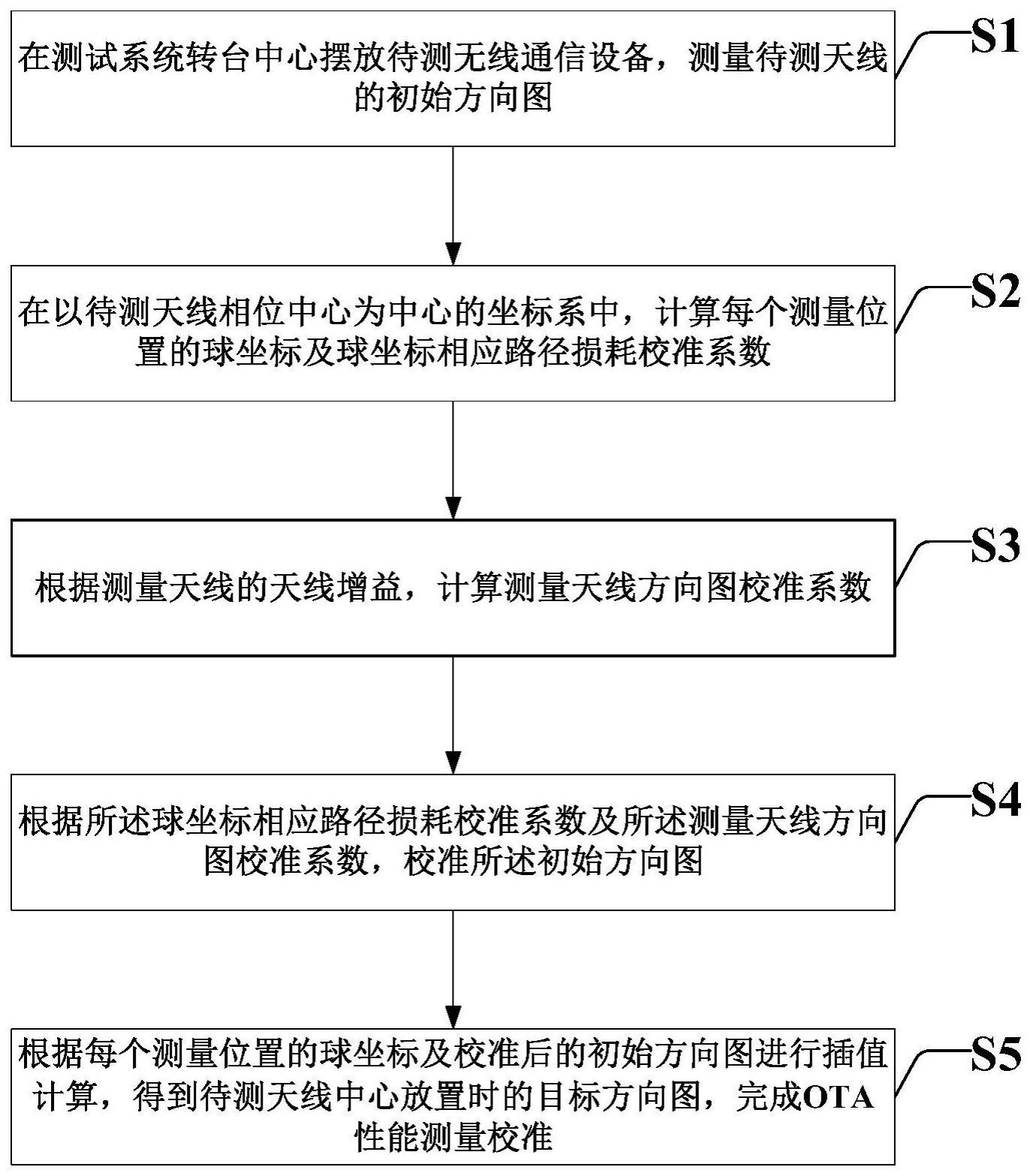 大尺寸无线通信设备OTA性能测量校准方法及装置与流程