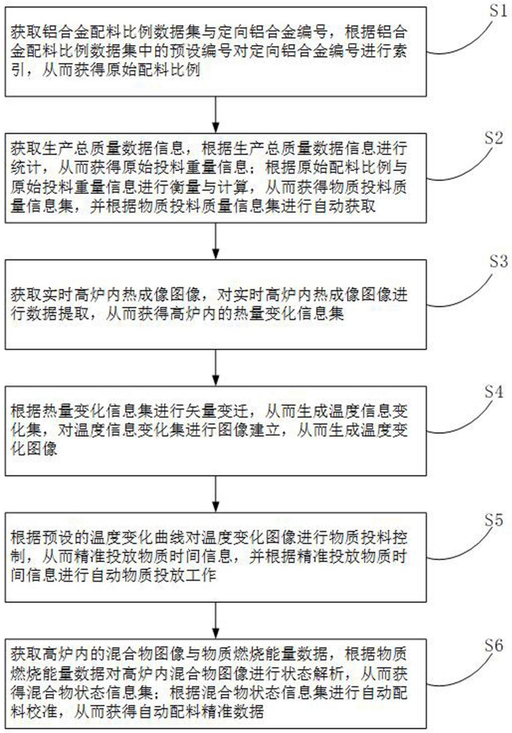 一种铝合金自动配料数据处理方法及系统与流程