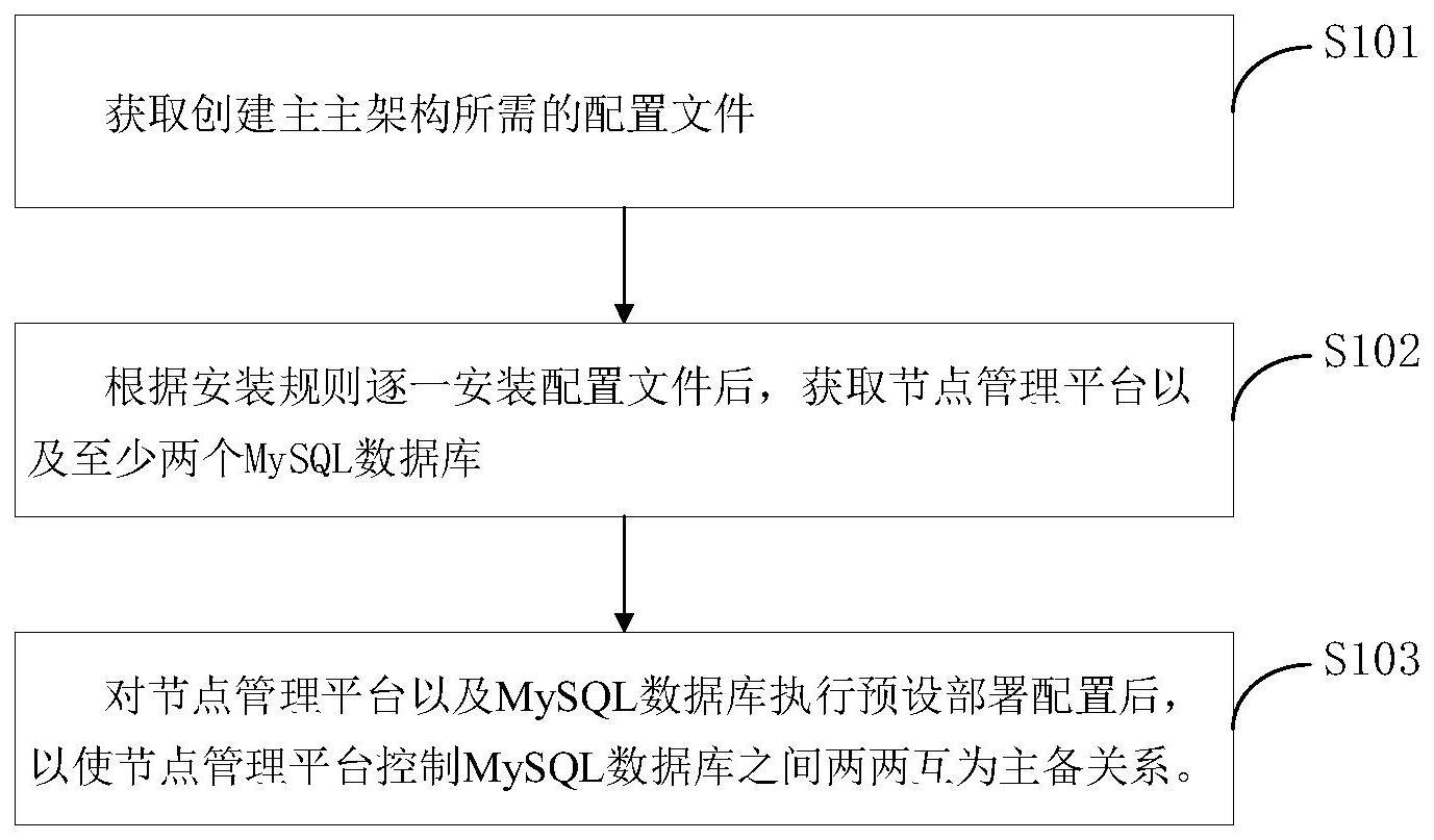 主主架构的数据库部署方法、数据库访问方法及装置与流程