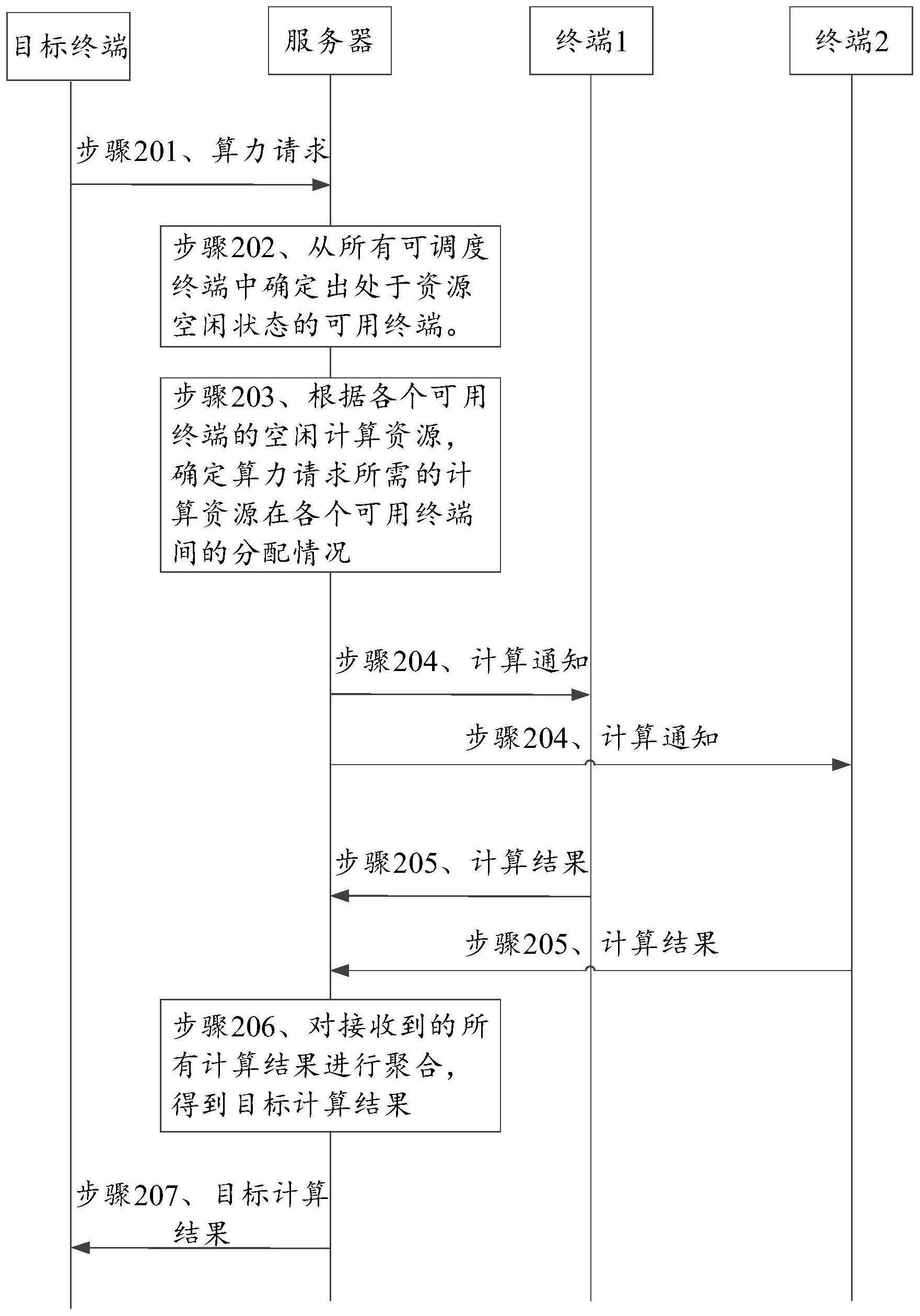 算力分配方法、装置、服务器和计算机可读存储介质与流程