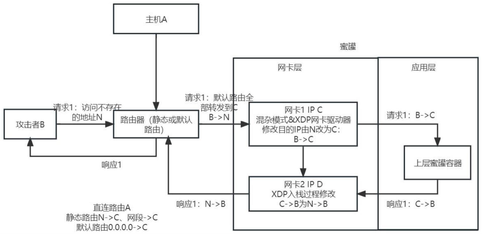 一种通过网络蜜罐引流的网络攻击捕获方法及装置与流程