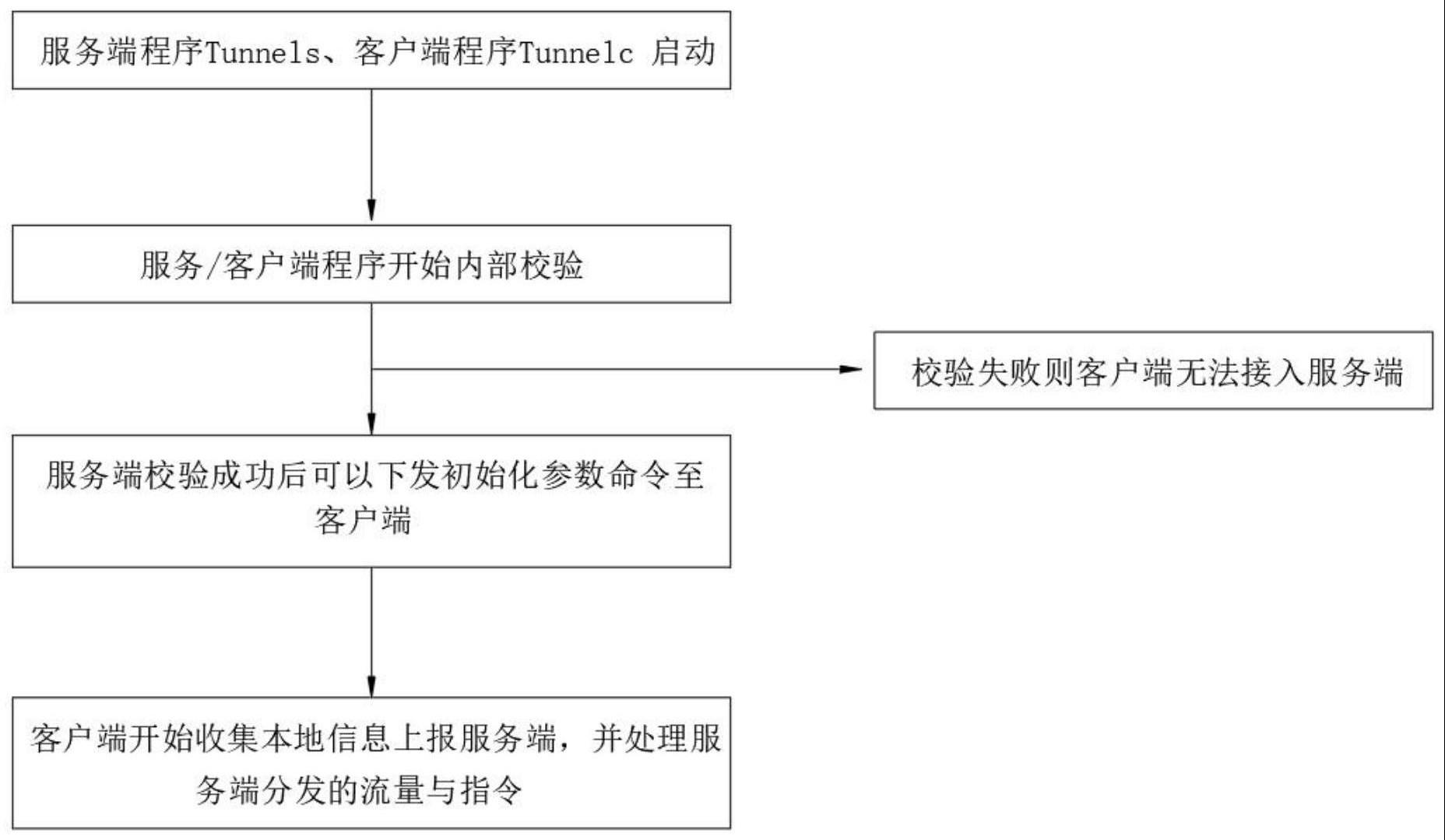 一种实现网络服务代理的方法与流程