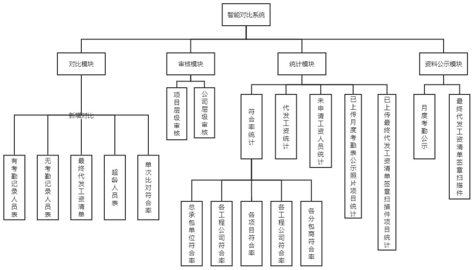 建筑工人工资发放管理的对比系统的制作方法