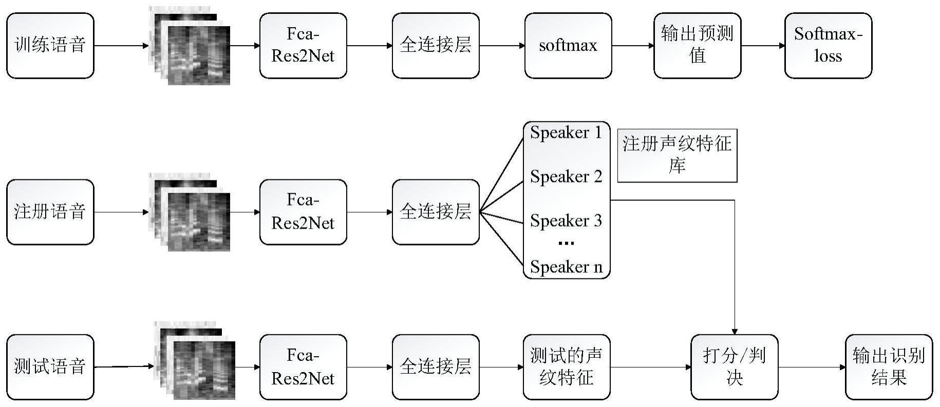 一种基于Fca-Res2Net融合自注意力的说话人识别方法