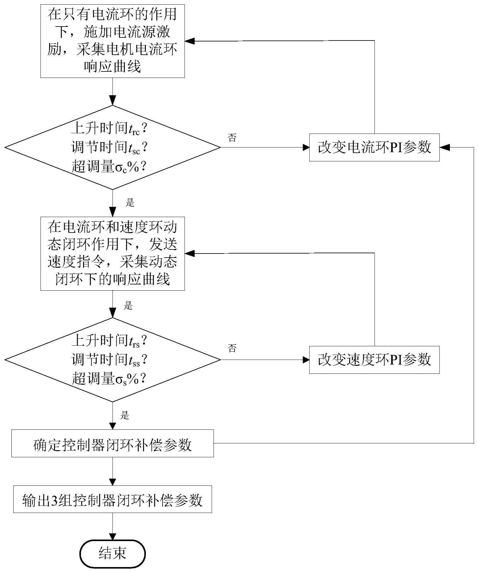 悬臂式CMG外框控制器动态闭环补偿参数设计方法及系统与流程