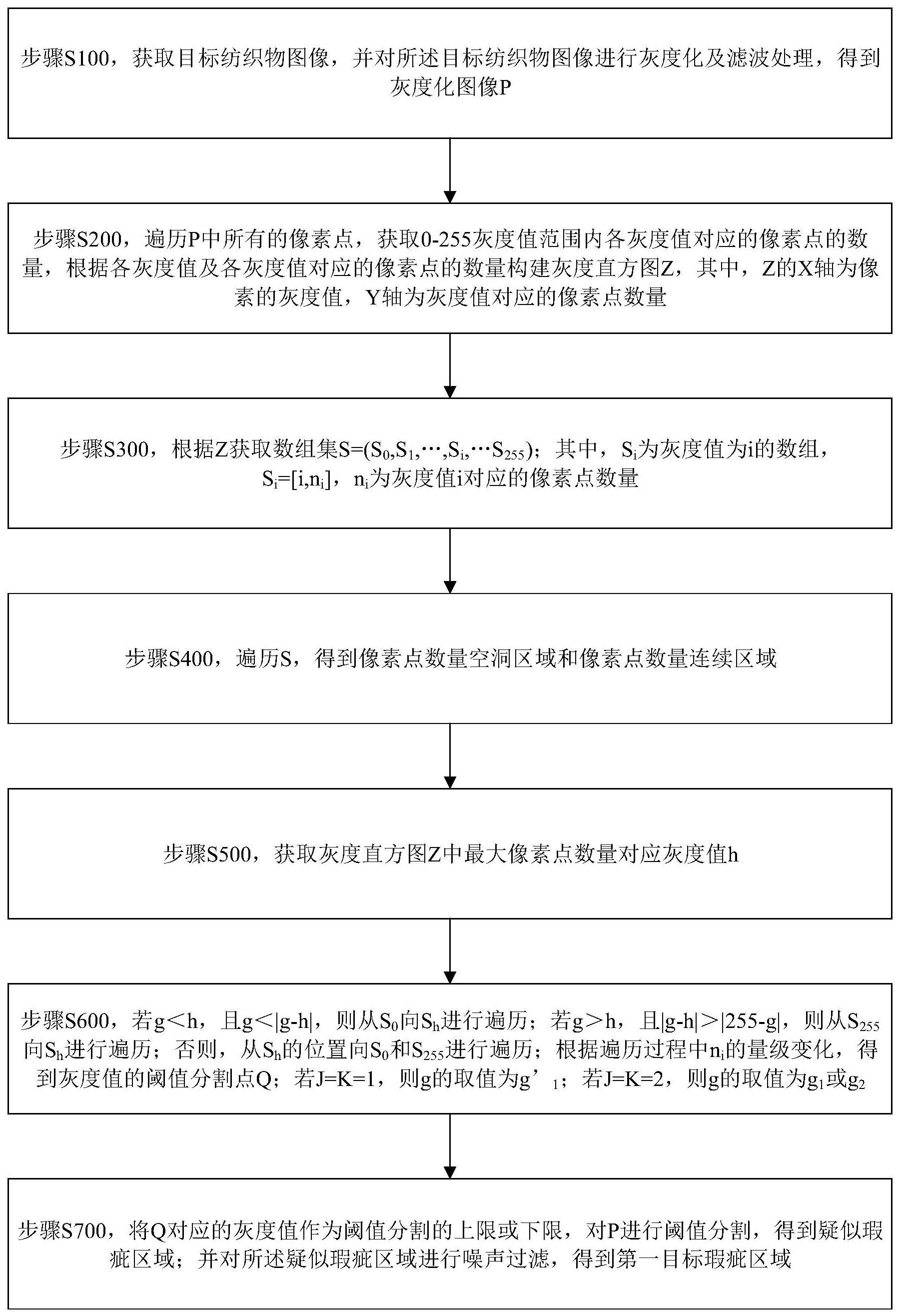 一种基于灰度特征的瑕疵识别方法与流程