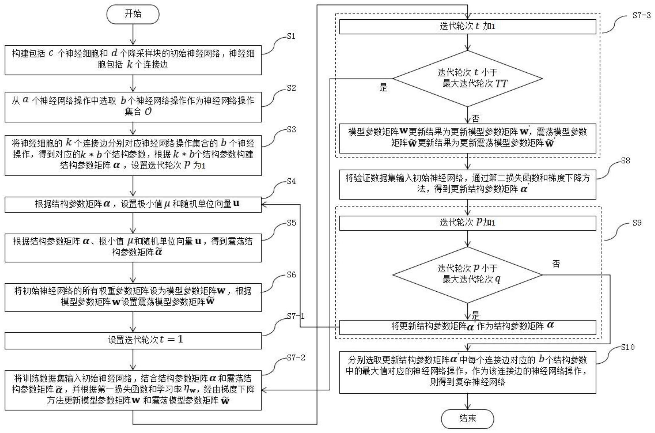 基于零阶近似的可微分神经网络架构搜索方法