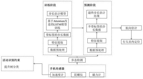 一种基于LSTM和注意力机制的改进PDR室内定位方法