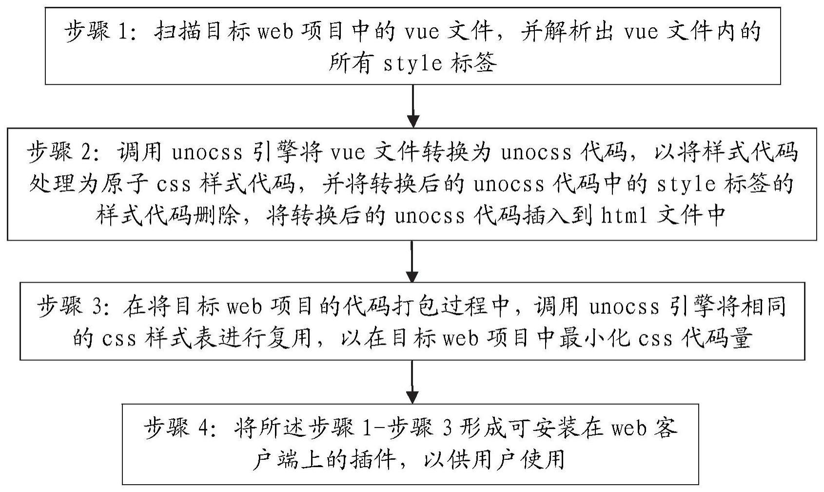 一种web项目的缩减样式表体积处理方法及处理终端与流程