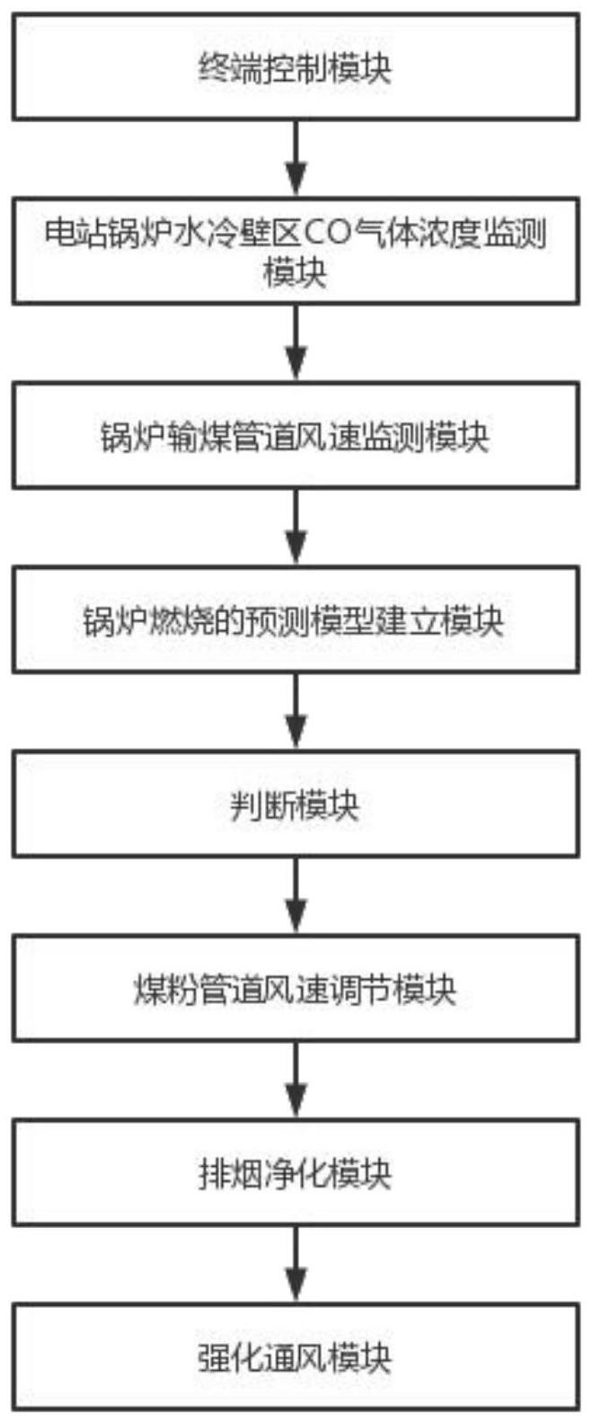 一种降低电站锅炉水冷壁区CO气体浓度的方法与流程