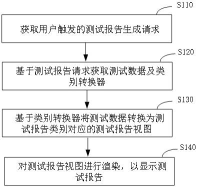 测试报告的生成方法、装置、系统、设备及介质与流程