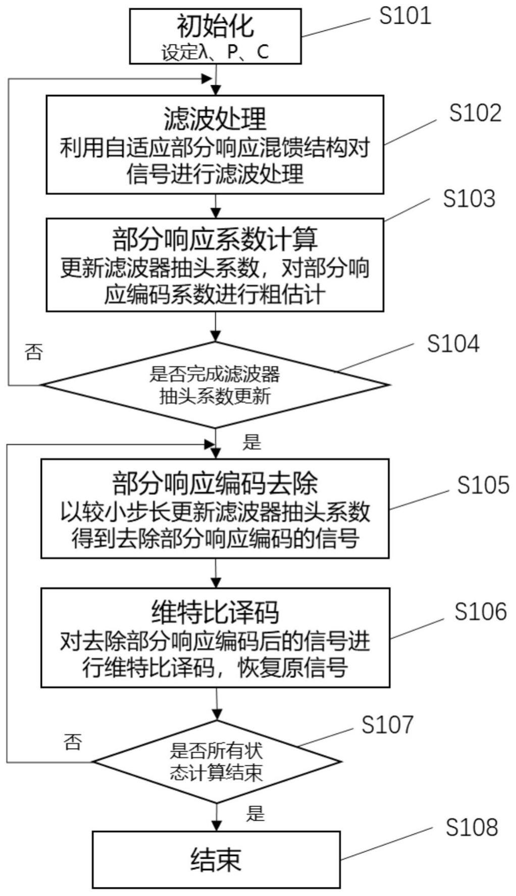 一种光纤通信系统部分响应编码的自适应接收方法