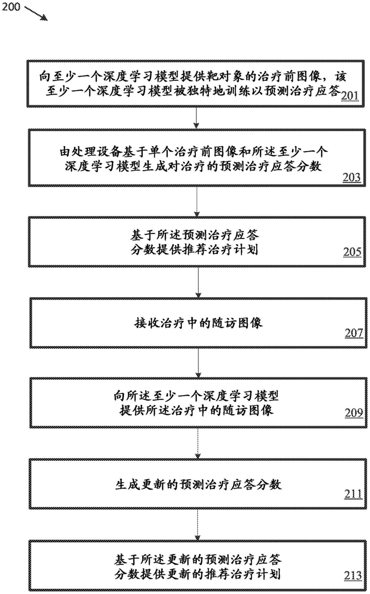 使用对成像和临床数据的深度学习分析来预测对免疫疗法治疗的应答的制作方法