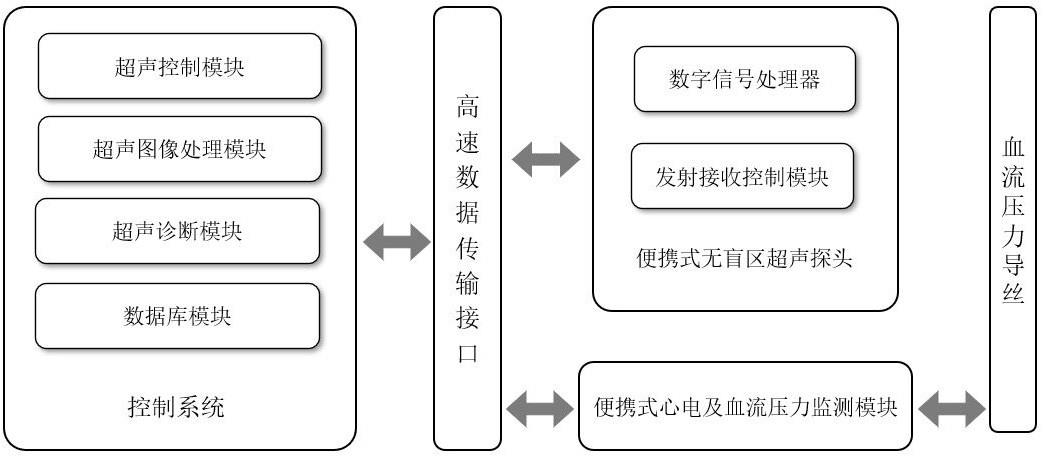 一种便携式无盲区多模态超声心电系统的制作方法