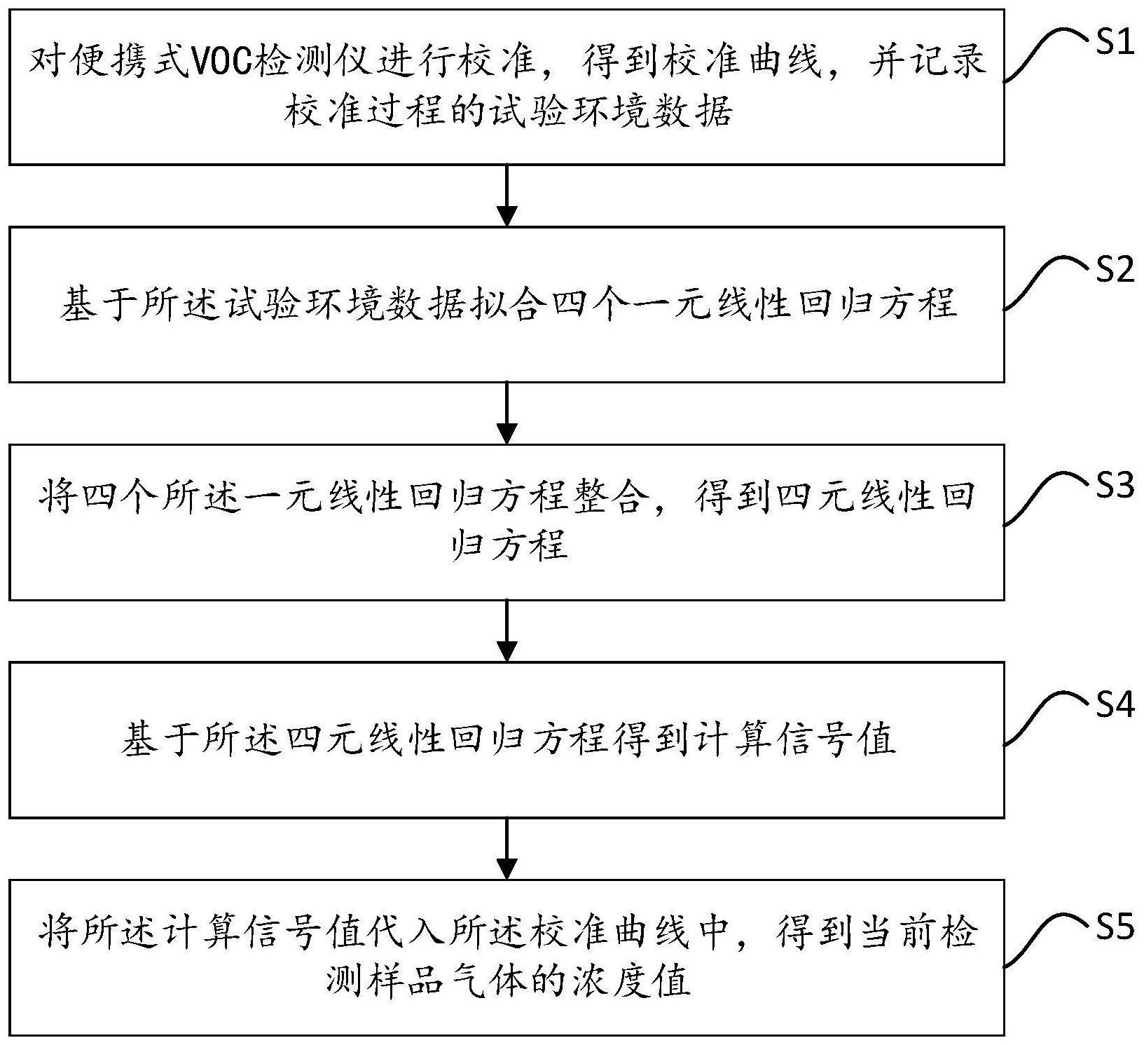 一种便携式VOC检测仪补偿方法与流程