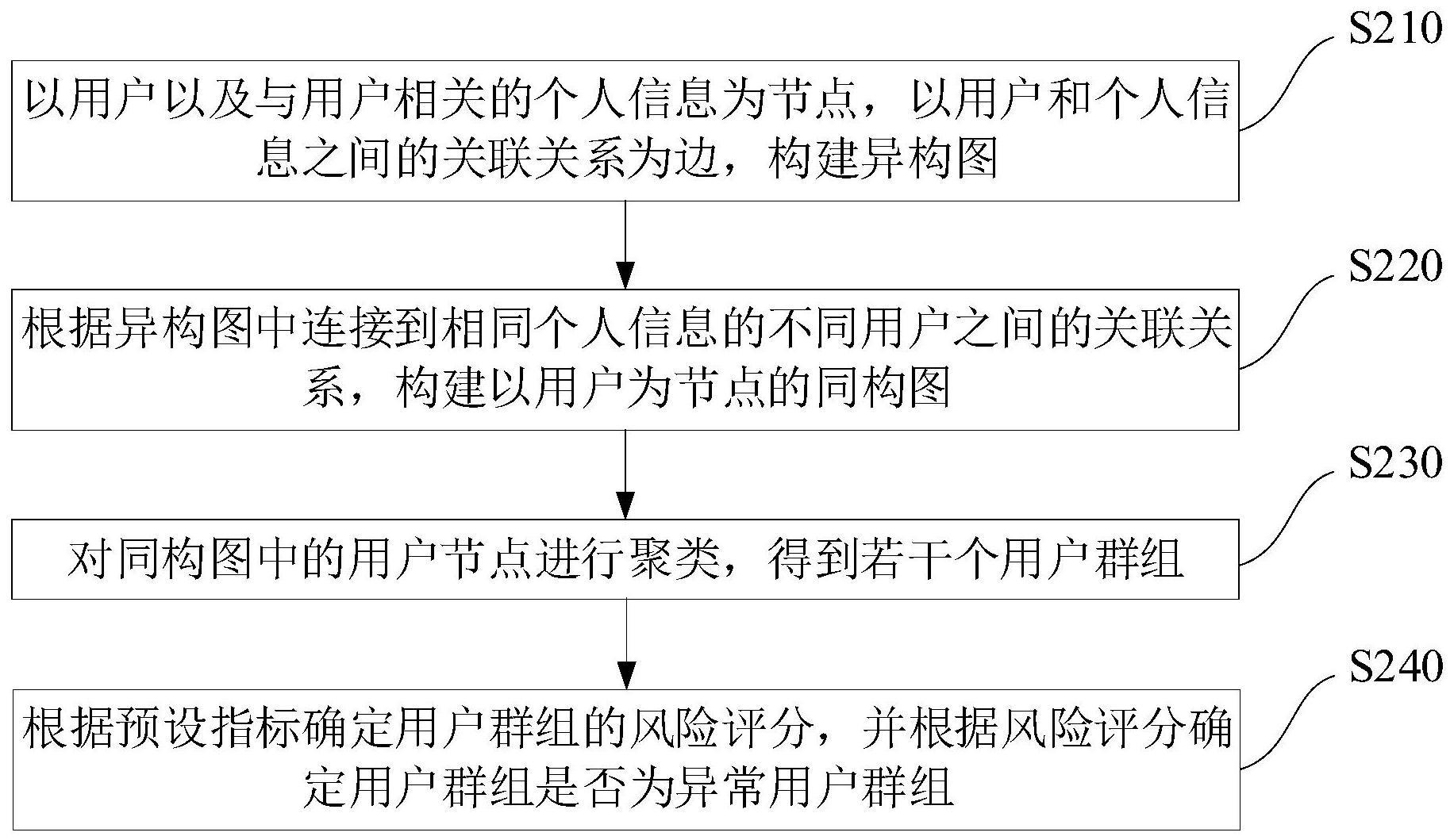 异常用户群组识别方法、装置、存储介质与电子设备与流程