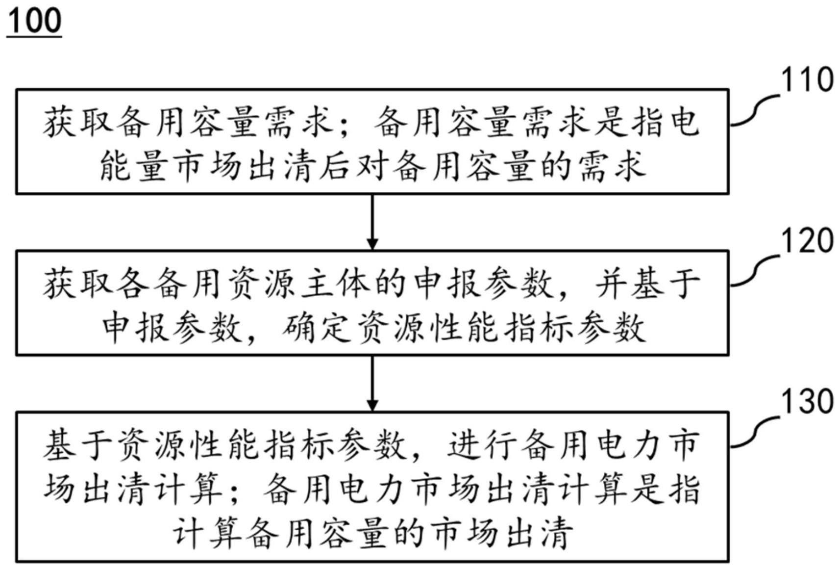 一种备用电力市场出清方法和系统与流程