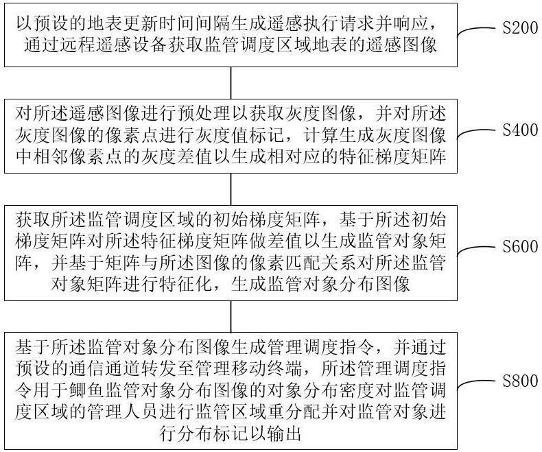 一种地表遥感监测系统以及方法与流程