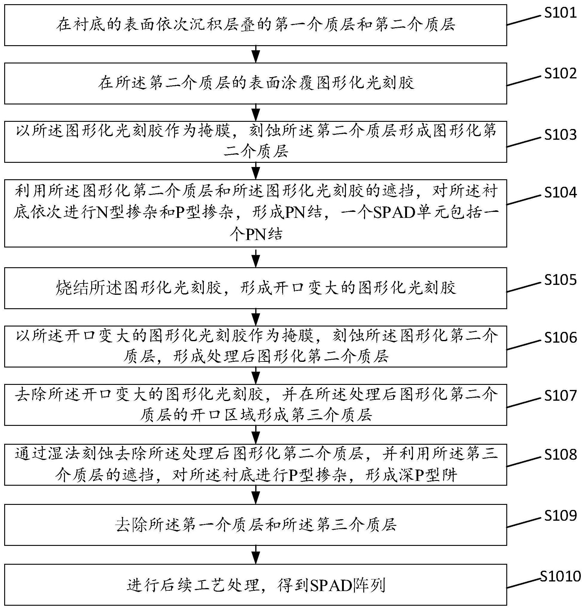 一种SPAD阵列制备方法和SPAD芯片与流程