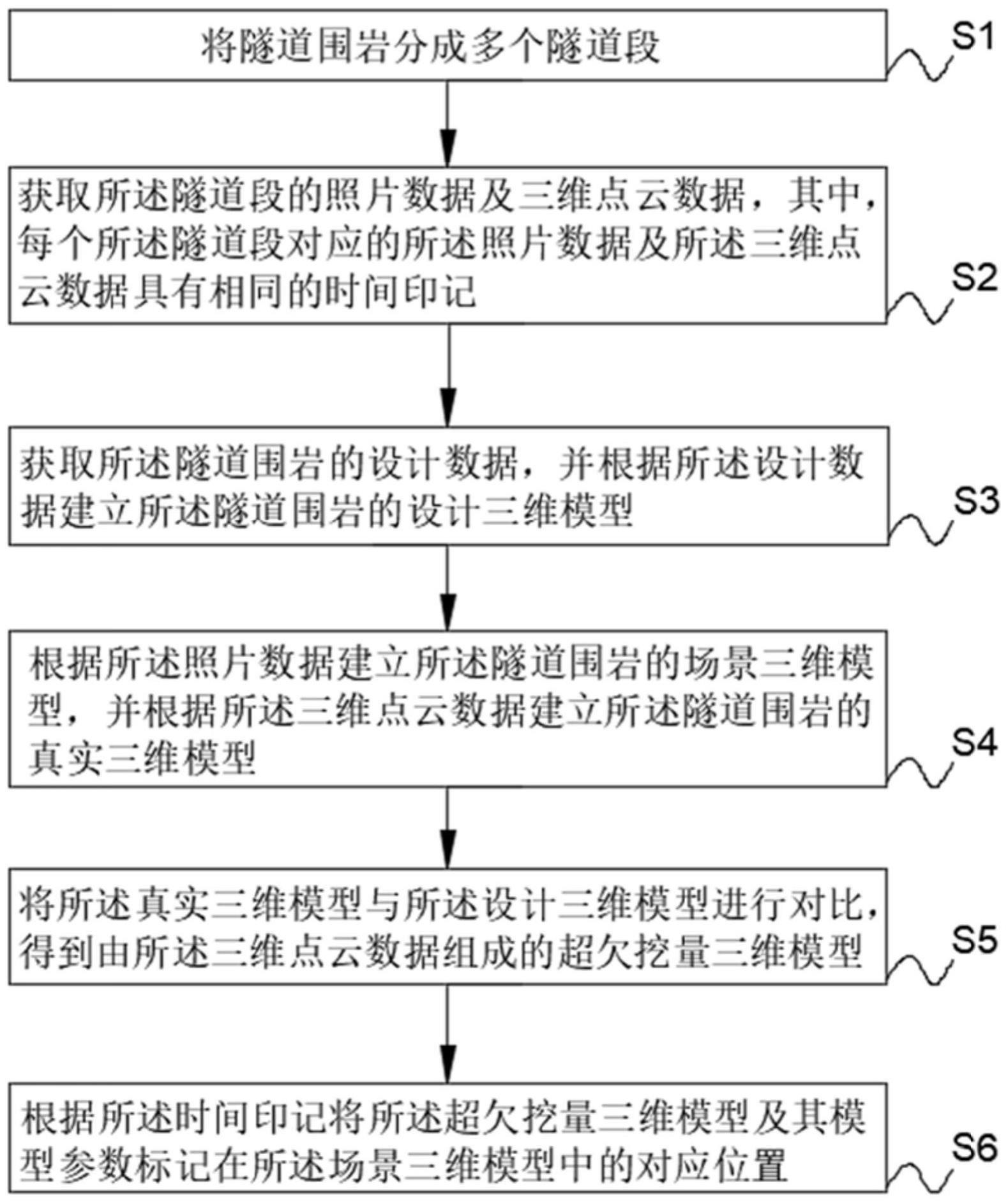 隧道围岩的超欠挖量检测方法及系统、存储介质和终端与流程