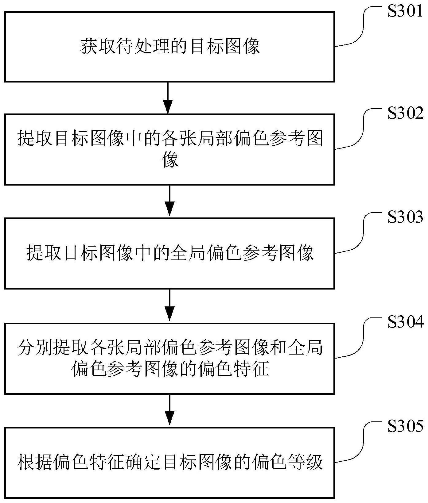 图像偏色分级方法、装置、可读存储介质及终端设备与流程