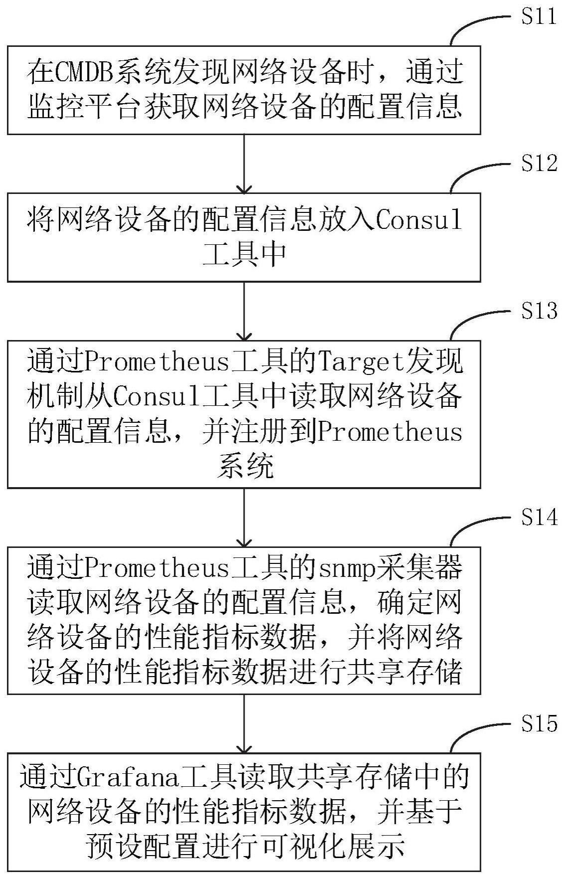 一种网络监控自动化上线的方法与流程