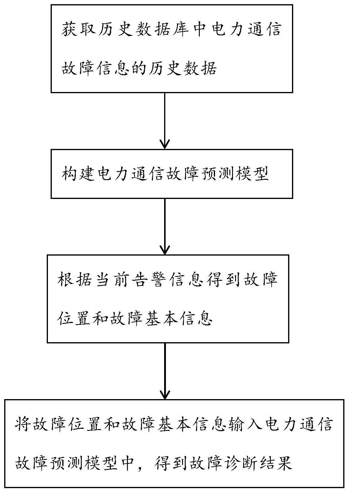 一种电力通信故障诊断方法及系统与流程