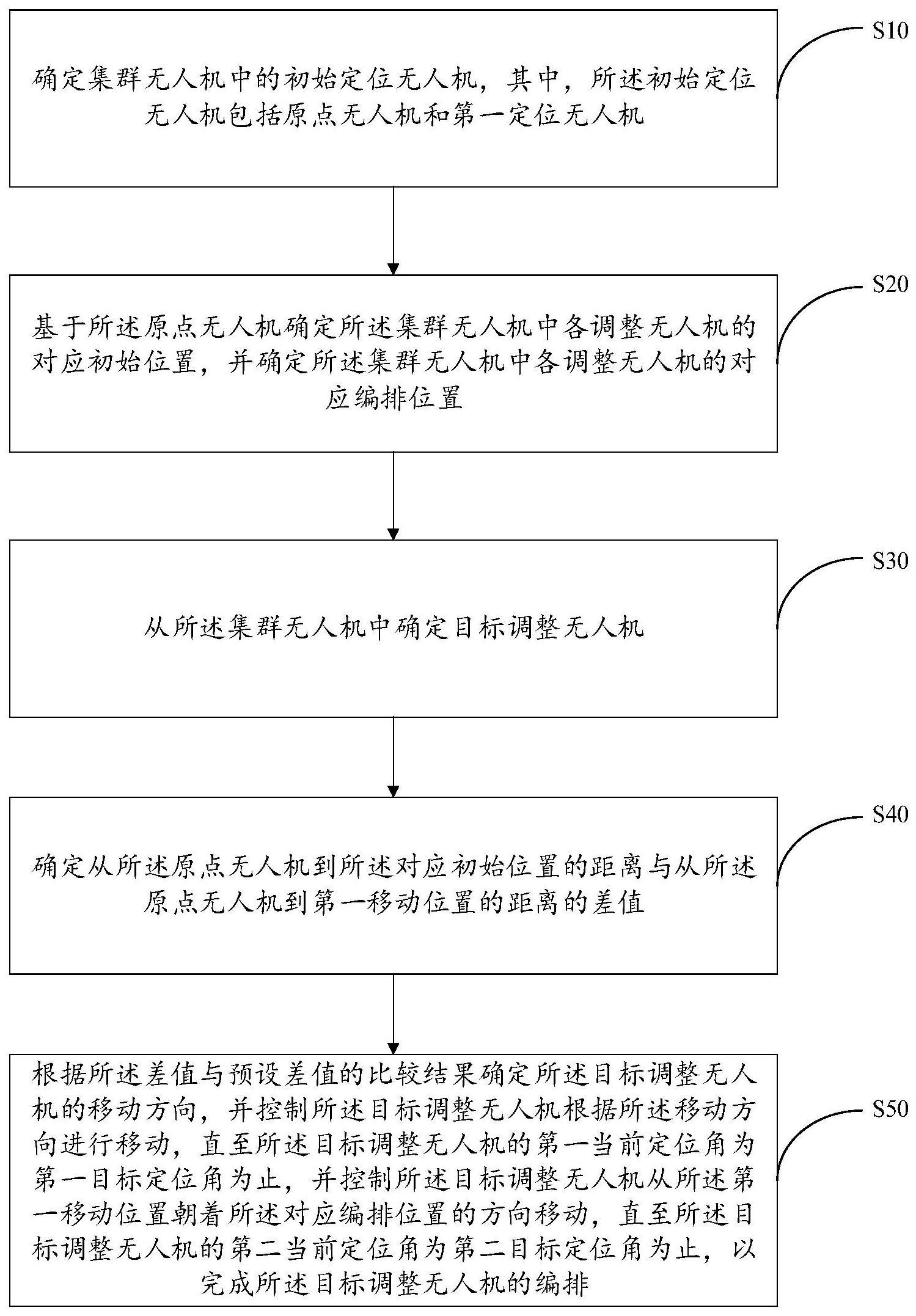 基于无源定位的集群无人机编排方法、装置、设备及介质