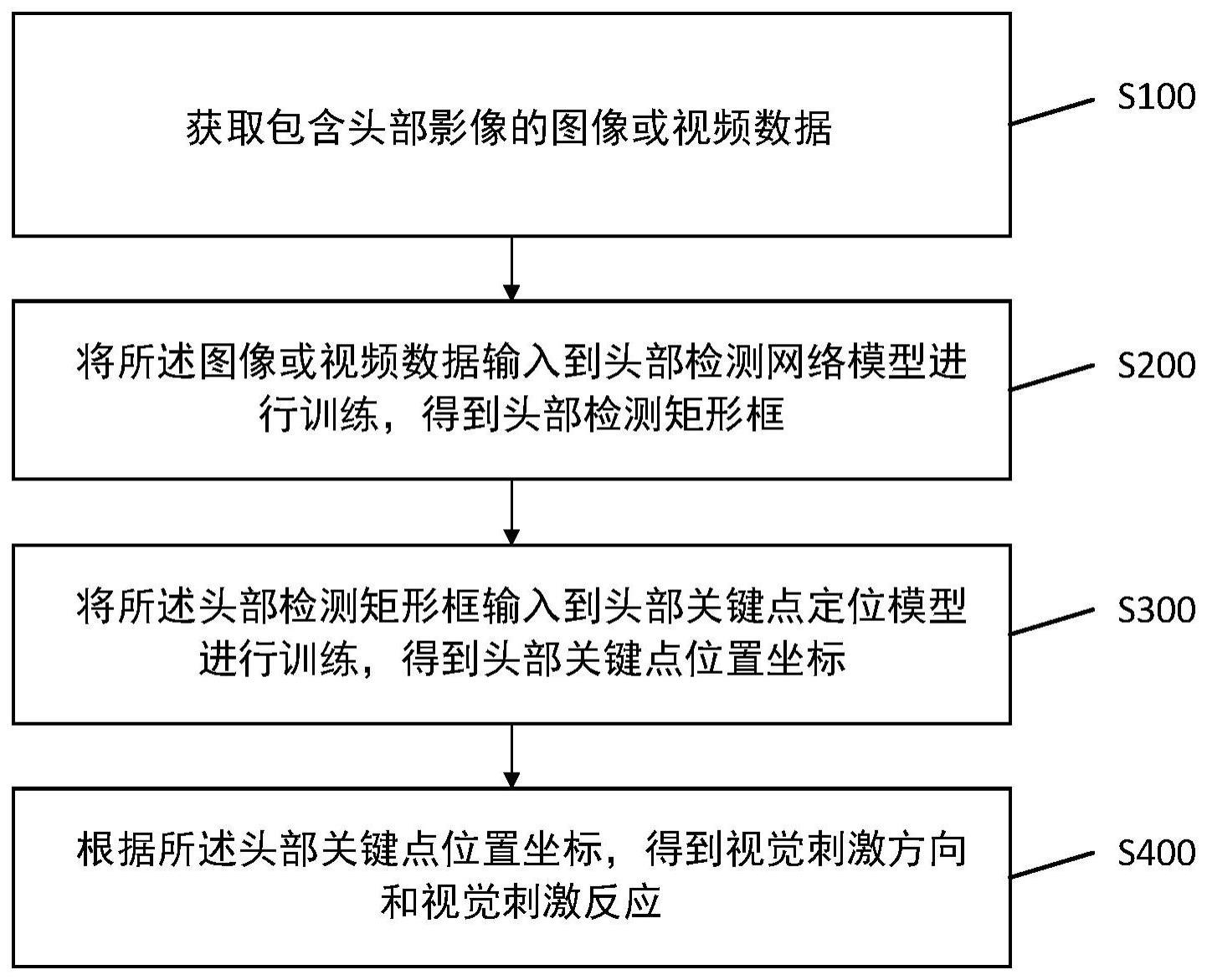 一种基于头部动作的视觉刺激反应监测方法及智能终端