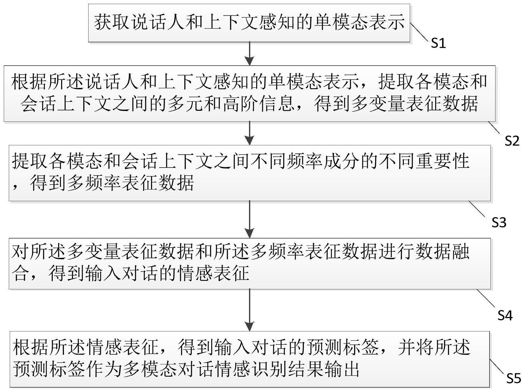 一种基于图神经网络的多模态对话情感识别方法及系统与流程