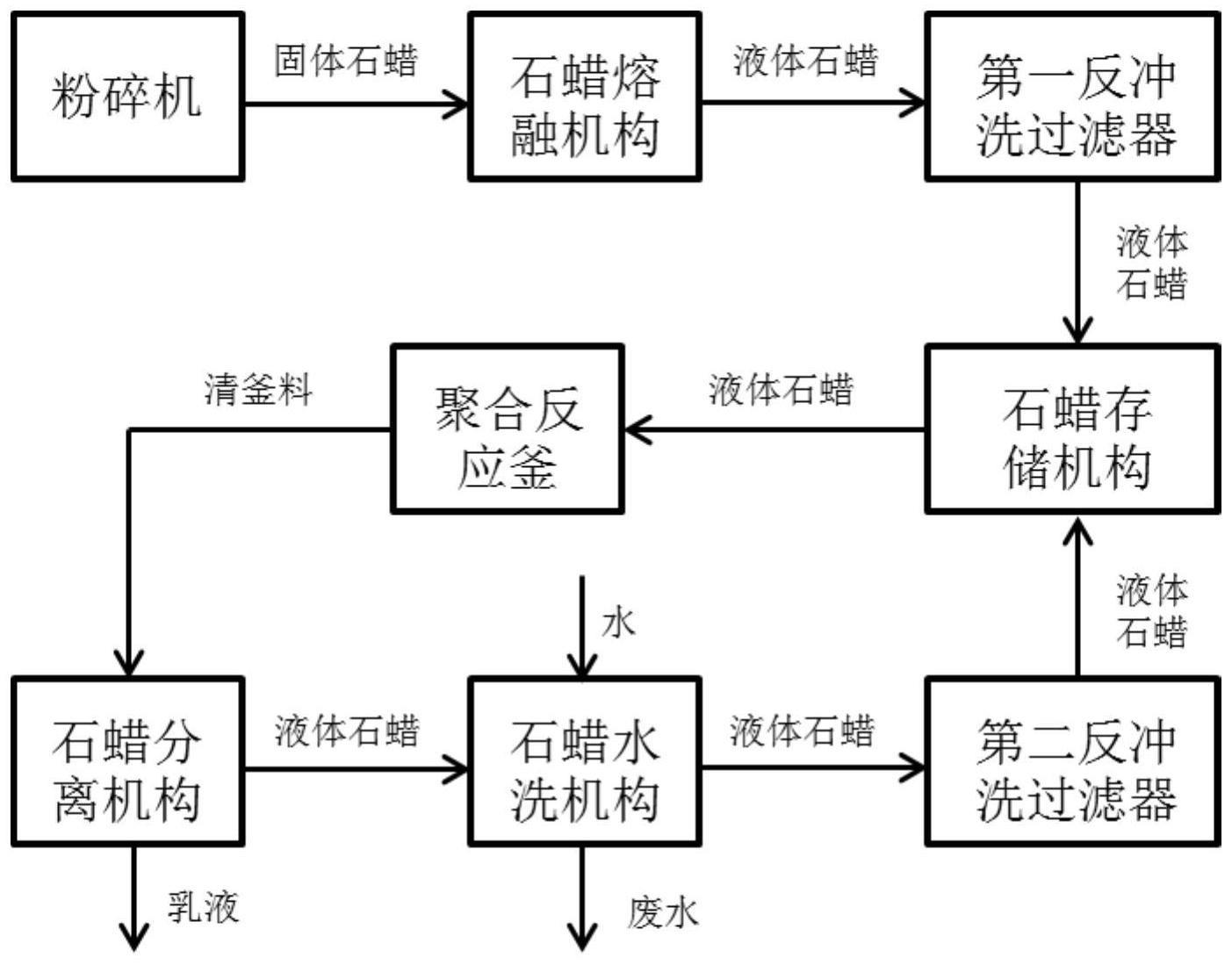 一种聚合物生产用石蜡循环装置系统和石蜡循环工艺的制作方法