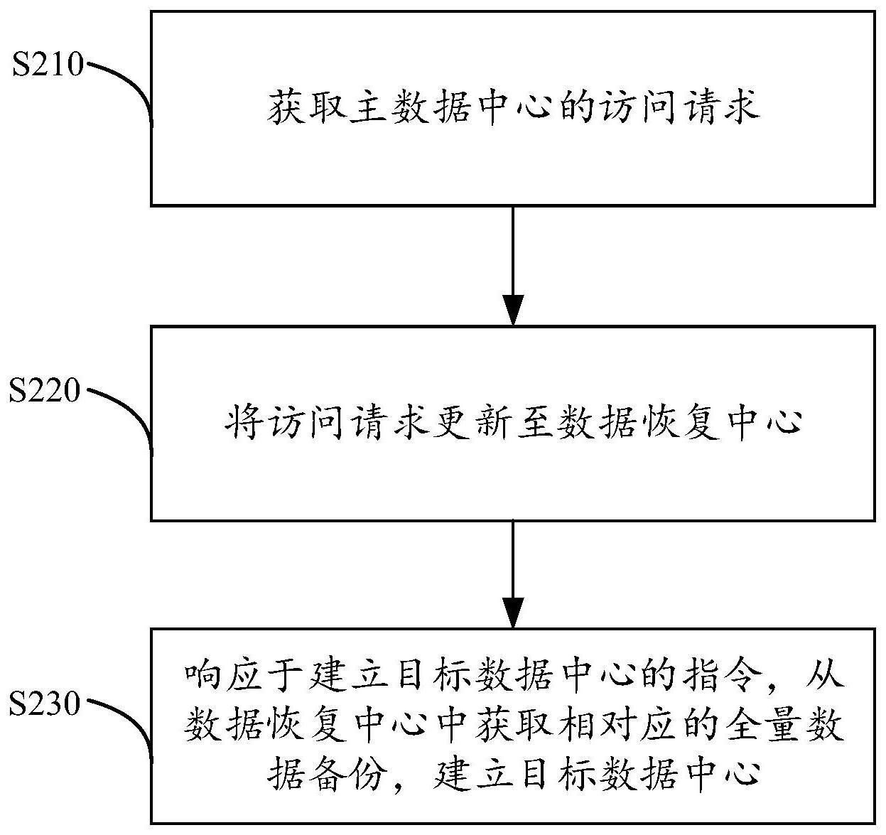 一种数据库多活部署的方法、装置、设备及介质与流程