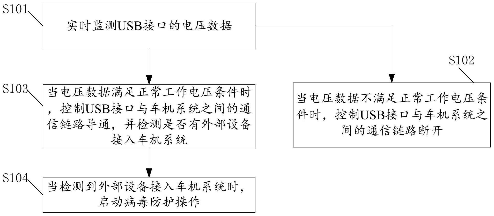 适用于车机系统的USB接口自动防护方法、装置及存储介质与流程