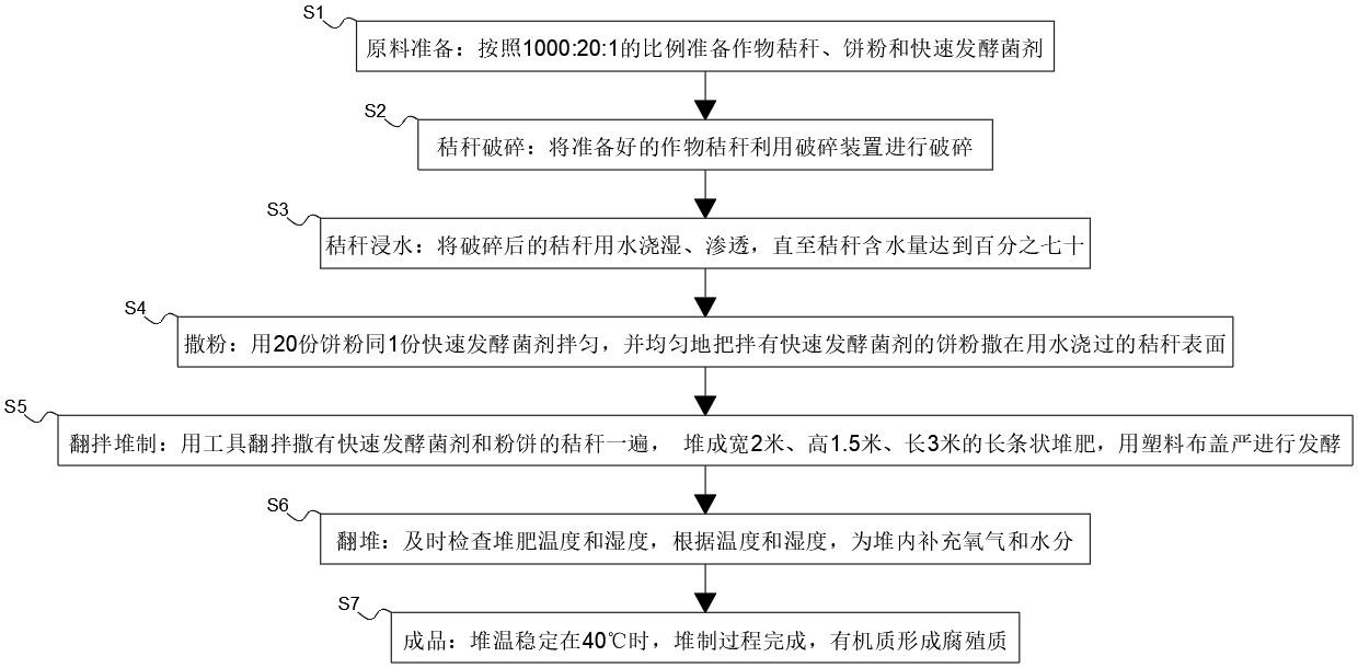 一种利用秸秆制作有机肥的方法和装置与流程