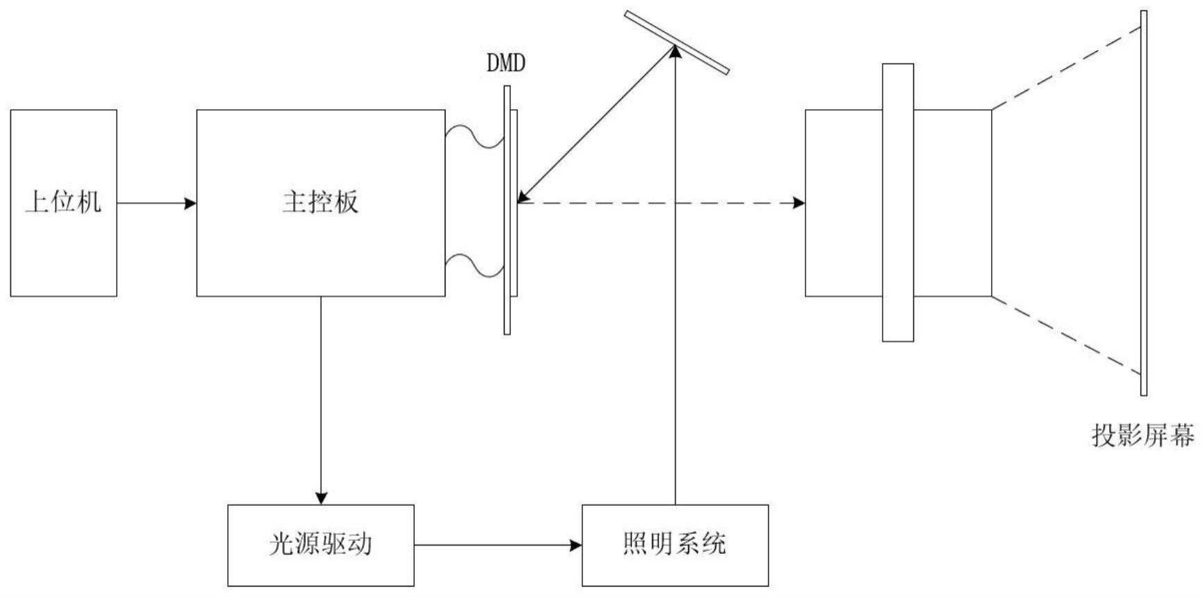 匹配光电积分时间的DMD高帧频显示系统及方法