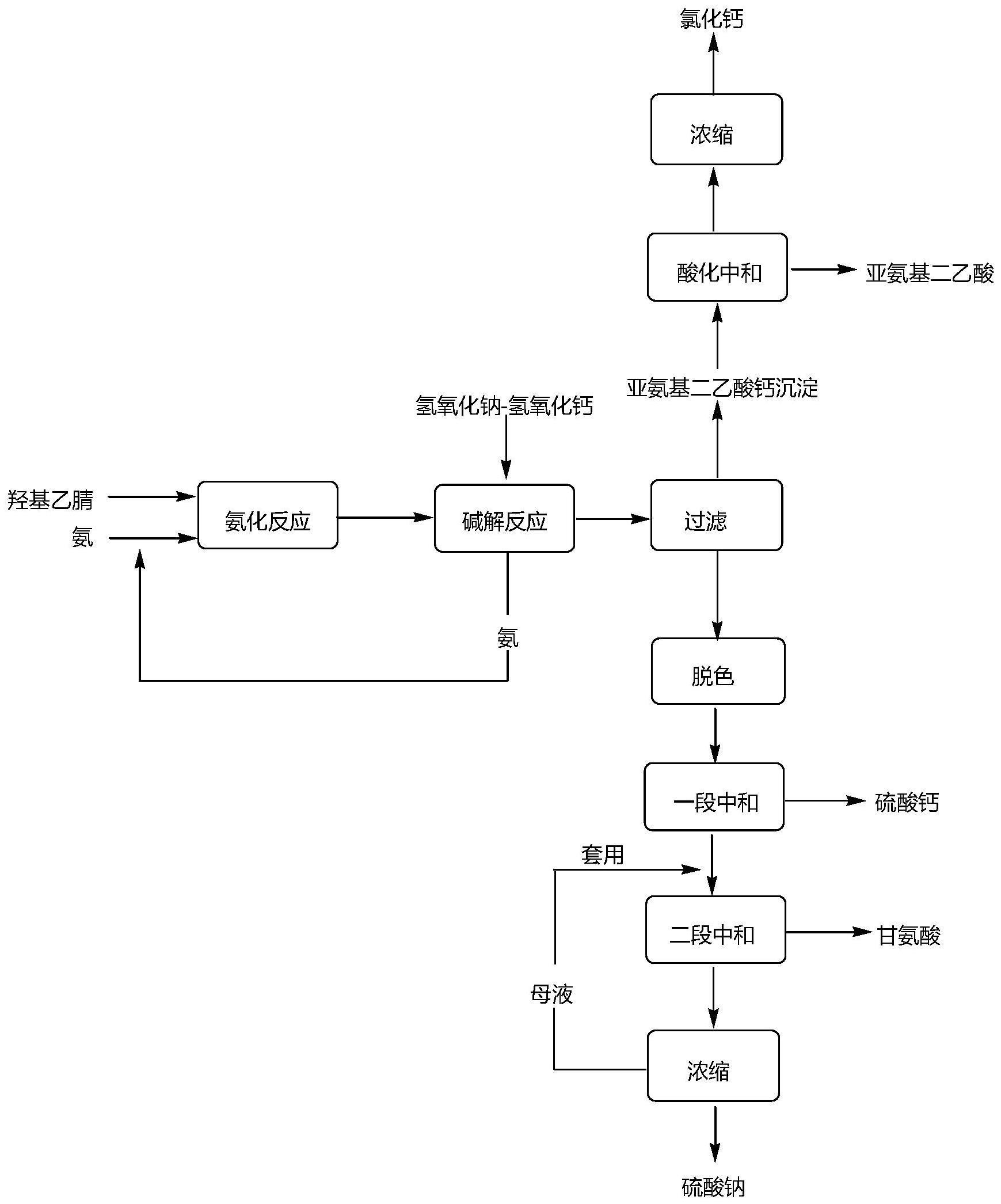 一种甘氨酸与亚氨基二乙酸的联产方法与流程