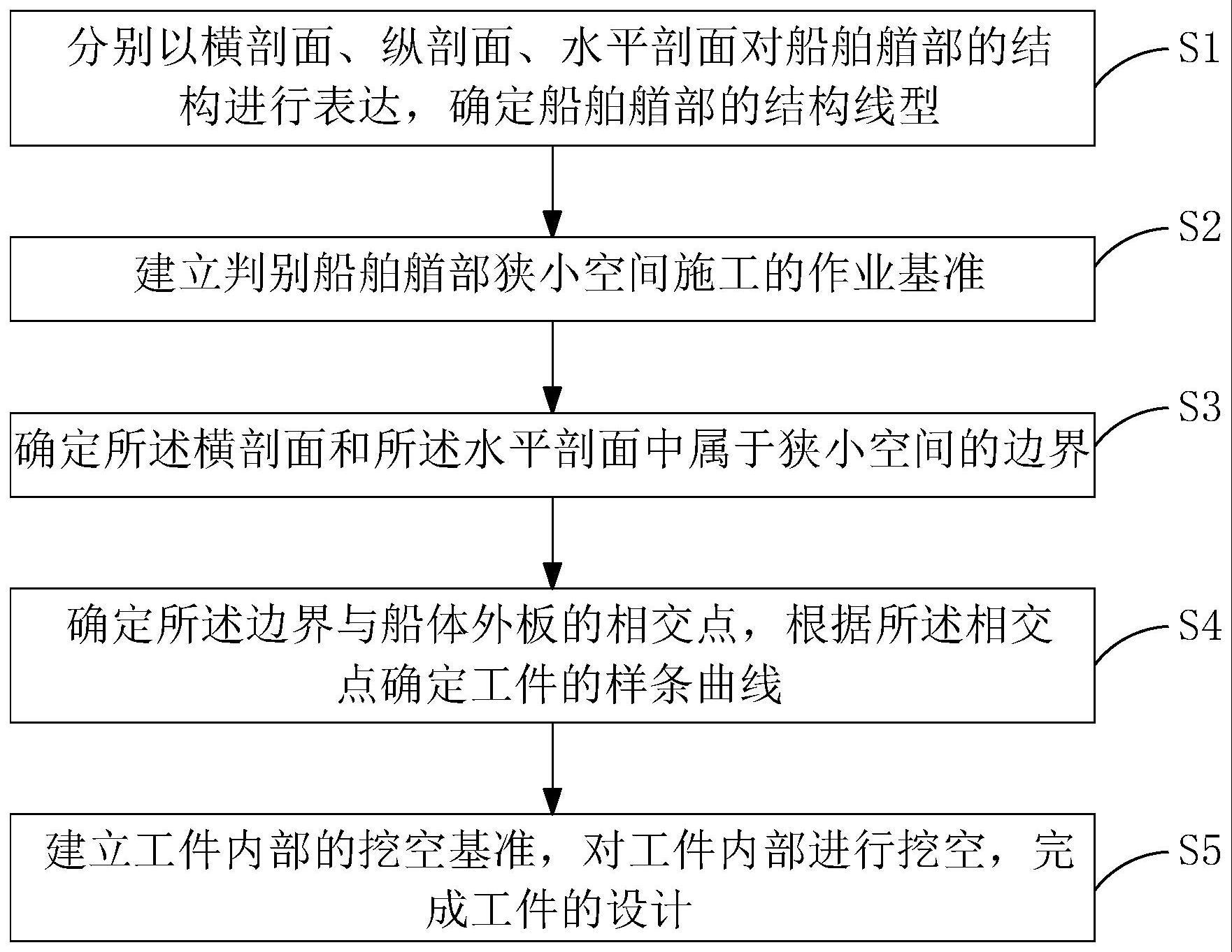 一种船舶艏部工件的设计方法及船舶与流程