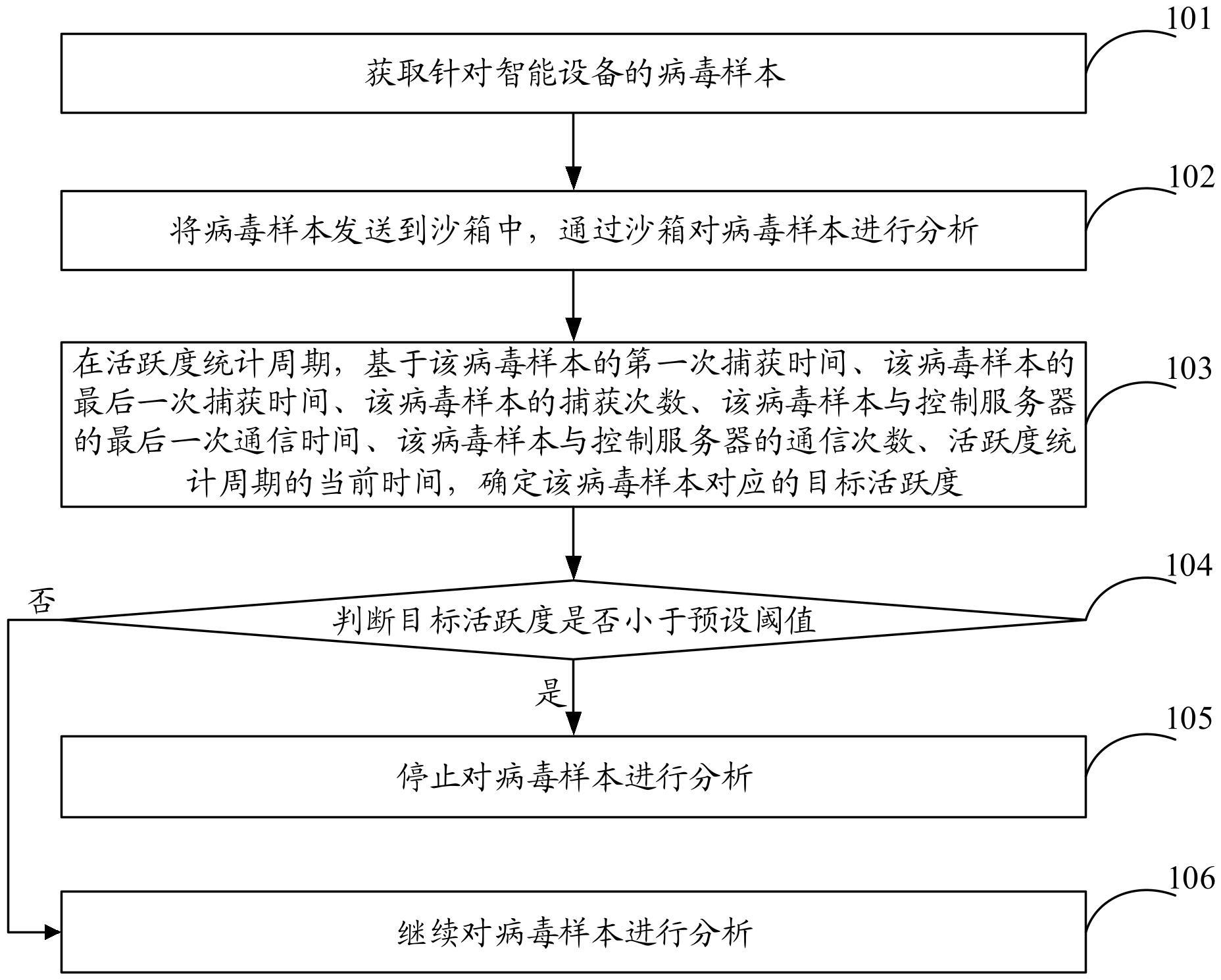 针对智能设备安全威胁的智能分析方法、装置及设备与流程