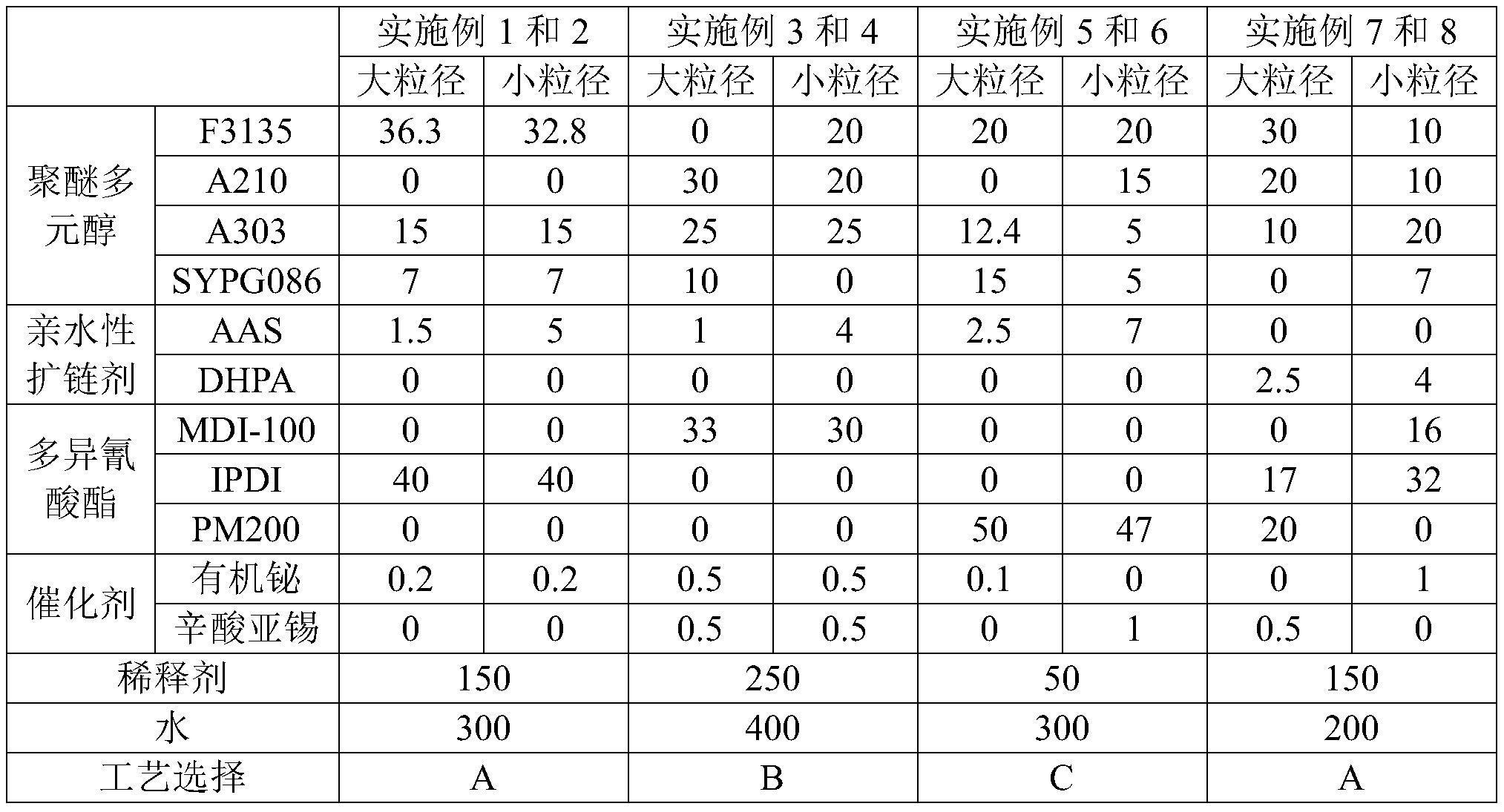 一种宽频域吸音的聚氨酯泡沫材料的制作方法